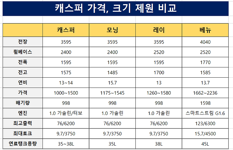 현대 캐스퍼 가격, 출시일, 크기, 연비 총정리! (모닝, 레이 비교)
