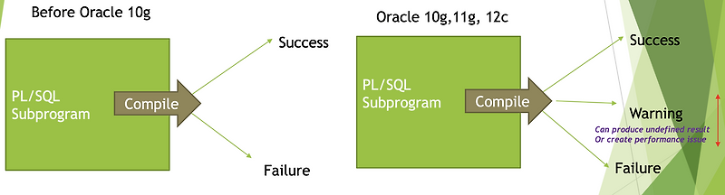 099 - [Oracle PL/SQL] Compiler - Warnings