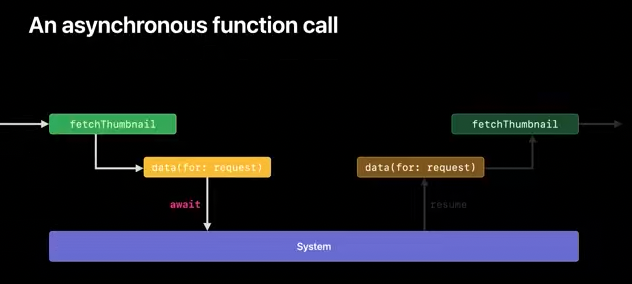 Swift Concurrency(1) - Async와 Await — 홍루피의 블로그