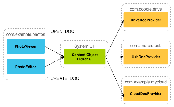 This device does not appear to support the android storage access framework что делать