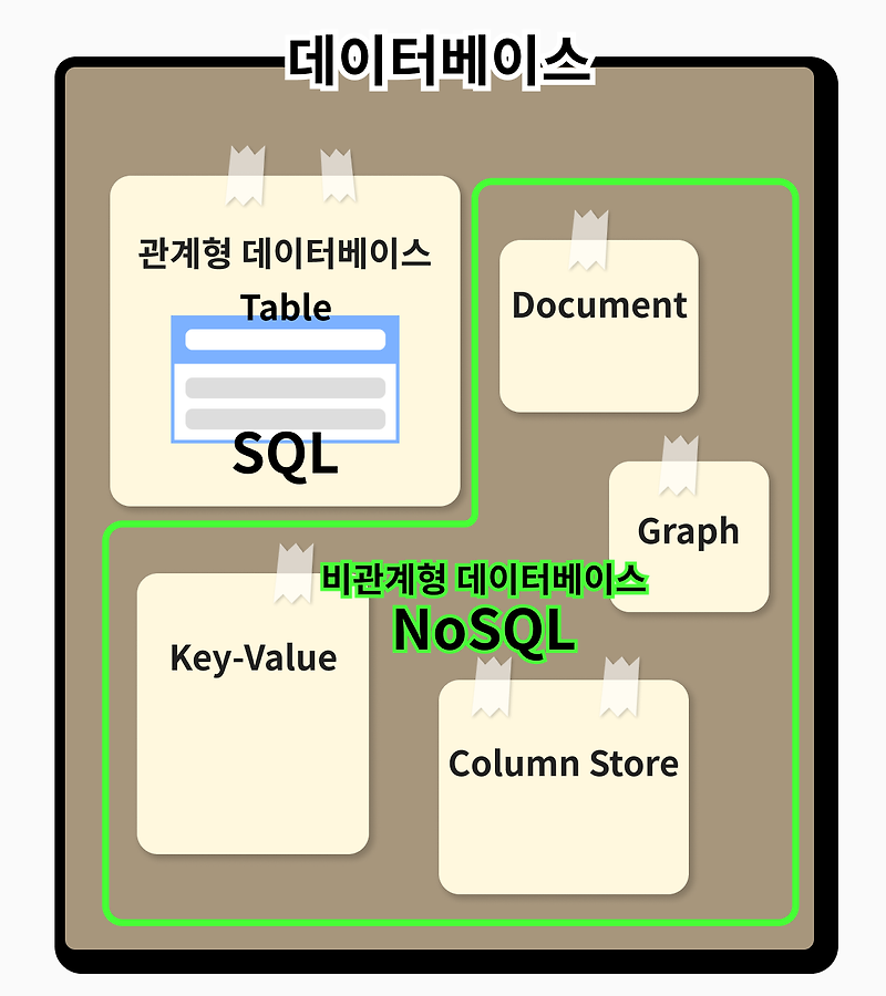 [DB] SQL과 NoSQL