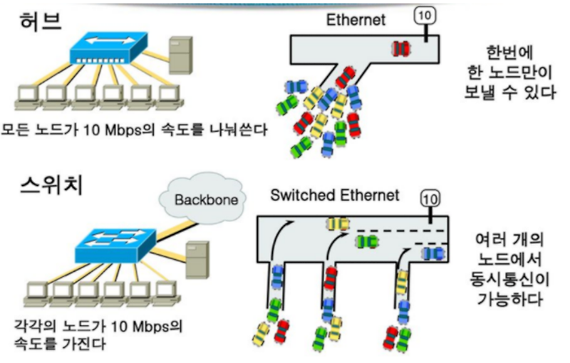 [네트워크] 스위치의 종류 - Layer별 특징 - 코딩하는 주노 이야기