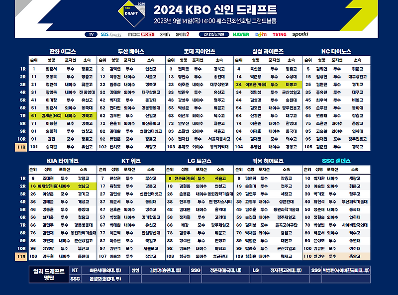 2024 KBO 신인 드래프트 최종결과 드래프트 제도 진행형식