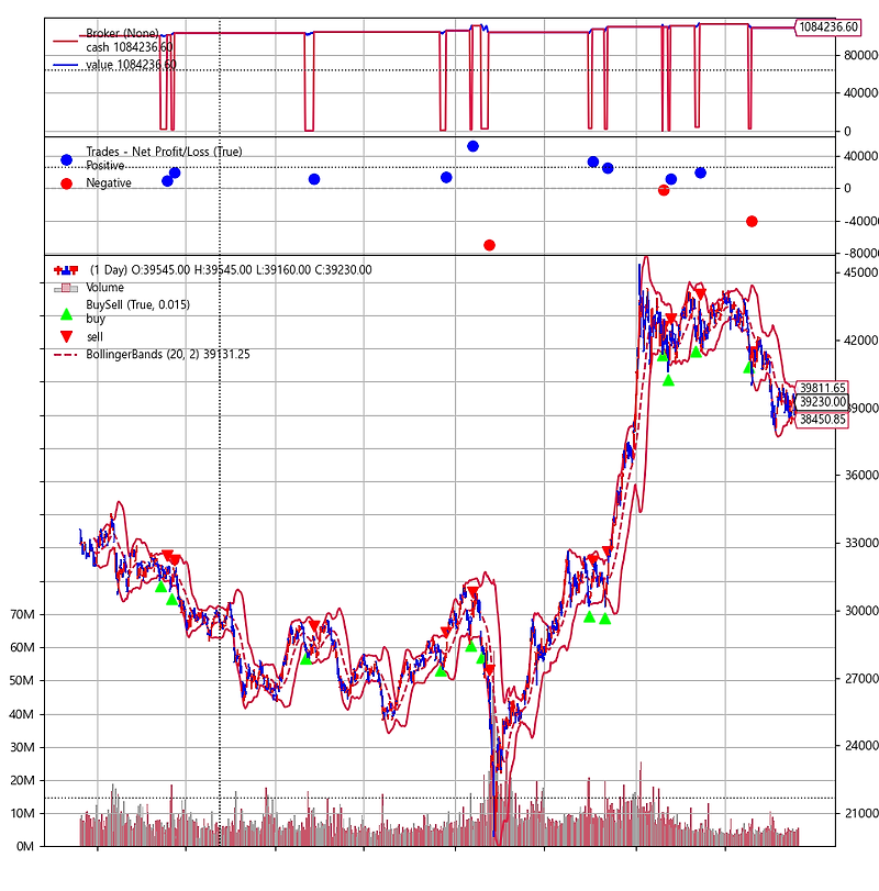 [Python] 파이썬, 백트레이더(Backtrader)로 백테스팅 하기