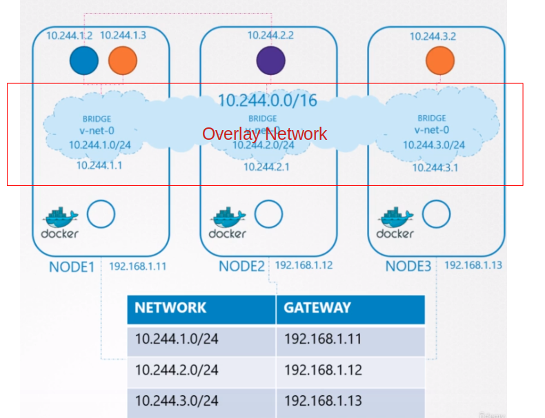 Networking - Pod Networking