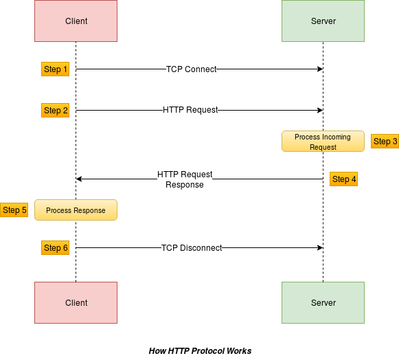 [네트워크] 네트워크 통신에서 포트 Port 란? 21, 22, 80, 443번 포트?