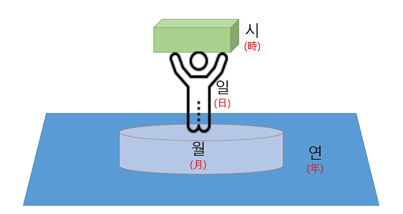 근묘화실 이론(띠별로 연운 살피기)