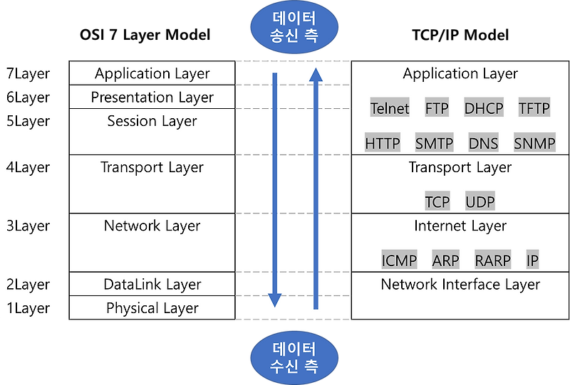 Network : TCP/IP 모델 - 1계층 네트워크 인터페이스 계층