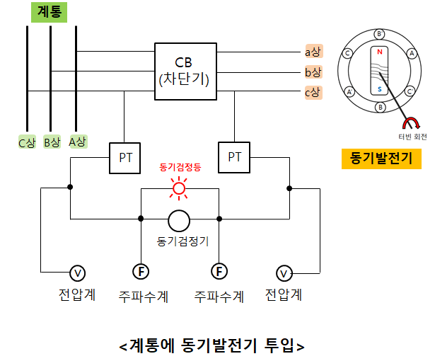 18. 동기발전기의  병렬운전조건(전압, 위상, 주파수)