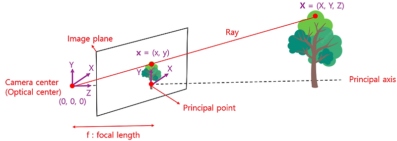 [3D CV] Camera Model (2)