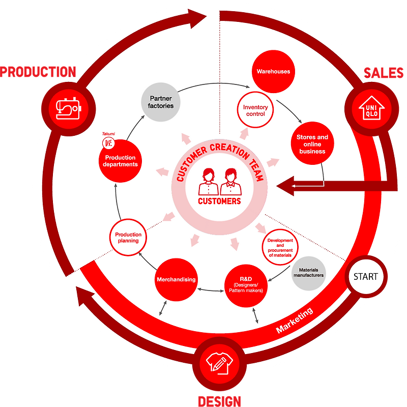 스파 (SPA Speciality retailer of Private label Apparel) 기업 종류 · 사업모델