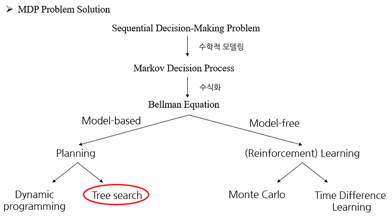 몬테카를로 트리 서치 (Monte Carlo Tree Search)에 대한 정확한 정리