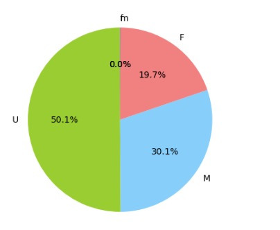 [파이썬 Python] matplotlib pie chart 파이파트 그리기