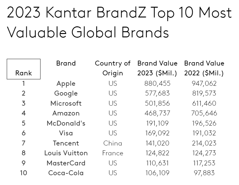 전세계 브랜드 가치 Top 10 Brand (The Most Valuable Brand Worldwide)