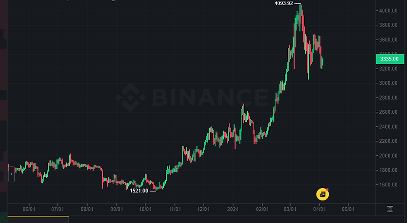 이더리움 시세, 가격 전망 2024 -2030년