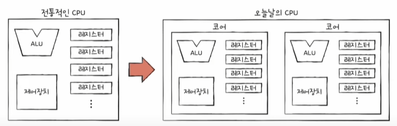 [CS] {컴퓨터 구조} CPU 심화