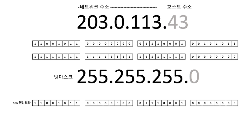 [ netwhat ] 넷마스크(net mask), 서브넷마스크 (subnet mask) :: Chikong