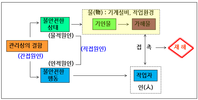 하인리히의 도미노 이론