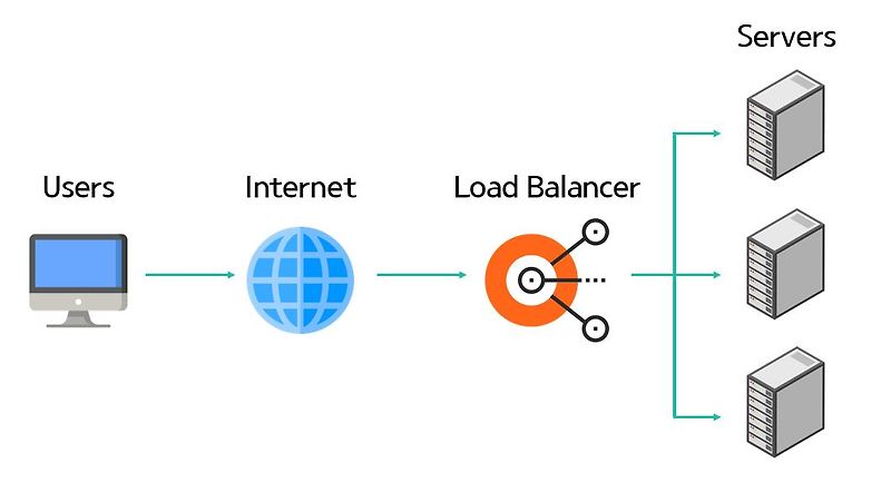 로드밸런서(Load Balancer)&로드밸런싱(Load Balancing) 기본개념