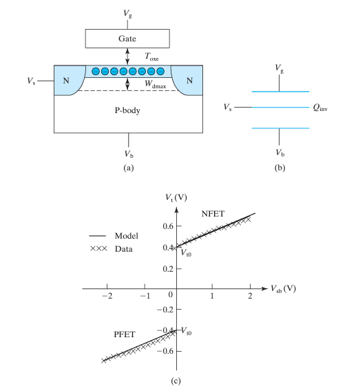 6.4 MOSFET Vt, 바디 효과, 가파른 역방향 도핑 (MOSFET Vt, BODY EFFECT, AND STEEP ...