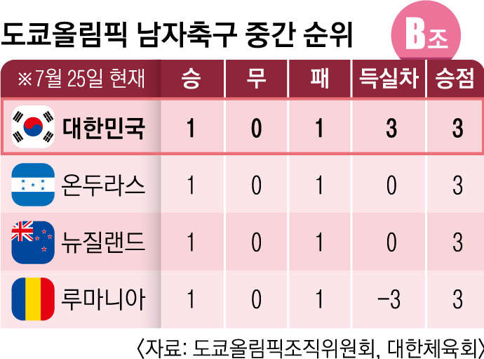 도쿄올림픽 남자축구 B조 경우의 수