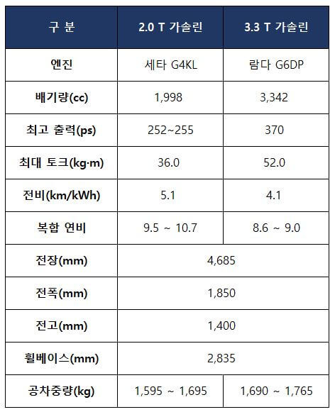 제네시스 G70 가격 및 옵션 정리