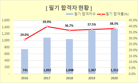 가스기사 필기 38% 합격, 실기 시험일정 및 전망은?