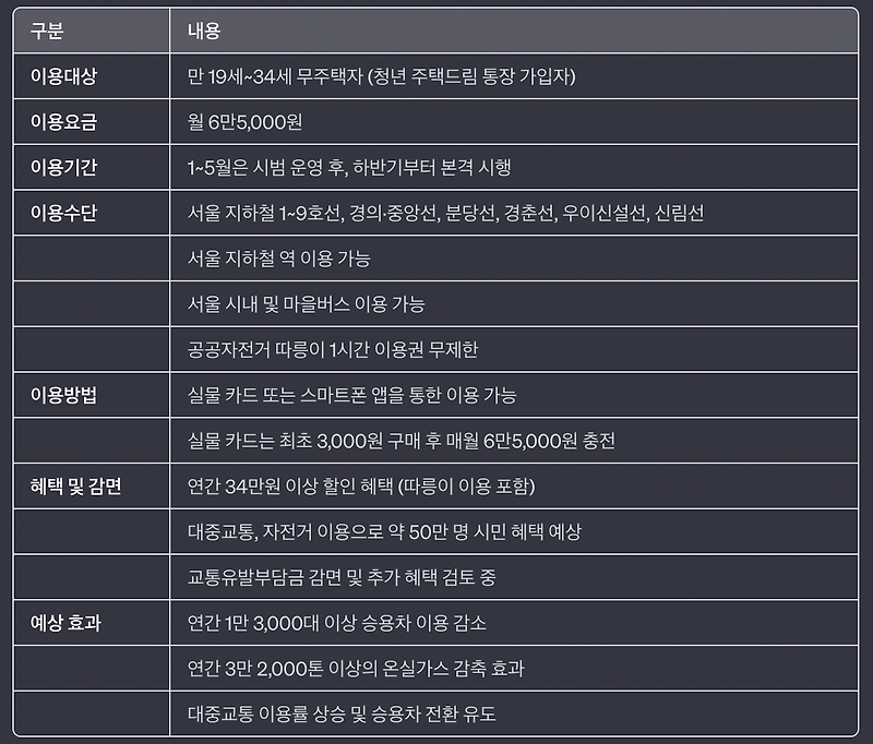 기후동행카드 : 서울시, 6만5천원에 무제한 이용 가능