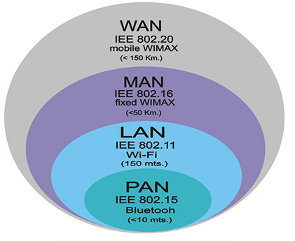 [Network] 네트워크 종류