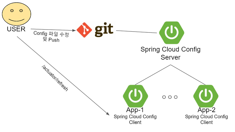 [Spring] Spring Cloud Config 사용해보기