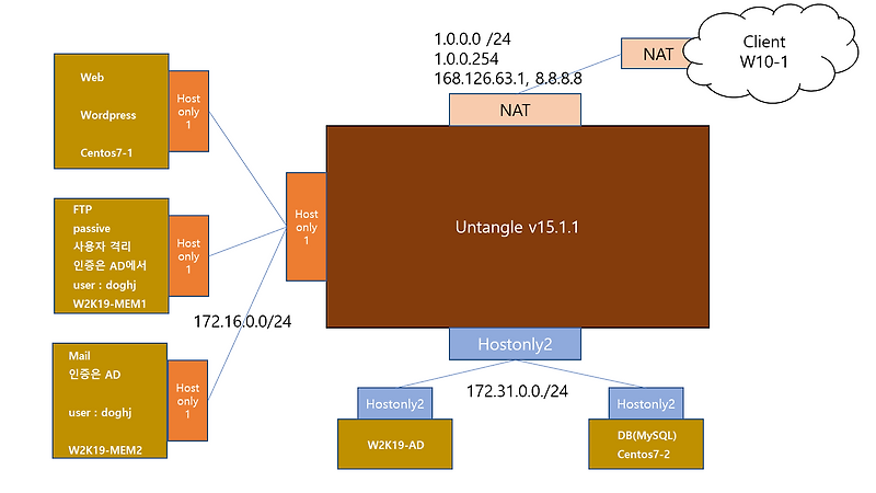 개인 프로젝트 1 . untangle을 이용한 사용자 직접 접근 제한
