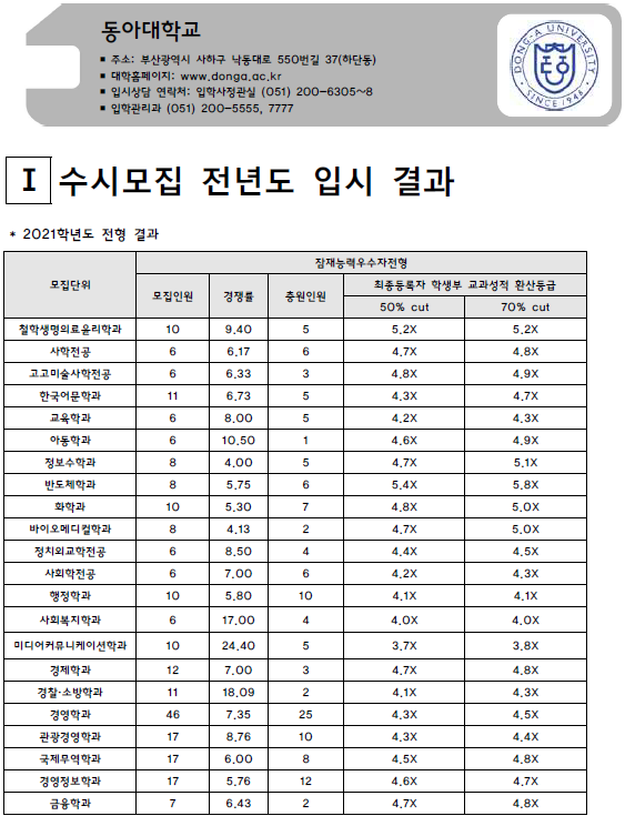 동아대학교 2021학년도 입시결과-수시등급. 정시 커트라인