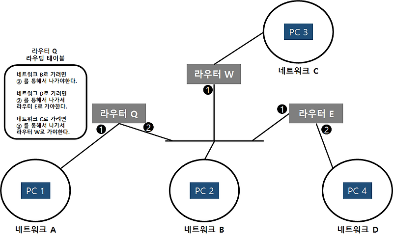 정적(Static)  라우팅과 동적(Dynamic) 라우팅의 차이