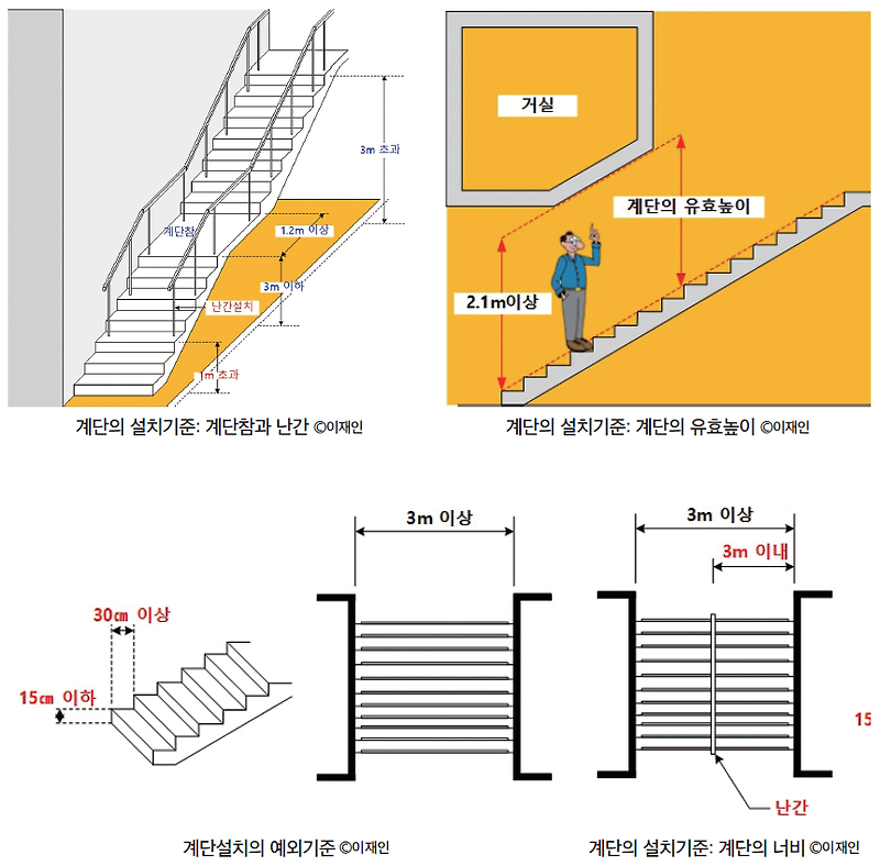 계단의 설치 기준 (건축법/ 계단 단수 너비)