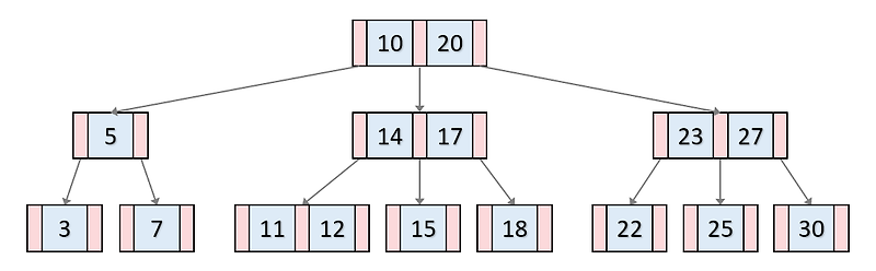 MySQL B-Tree와 Hash 인덱스 — 개발 일기 블로그