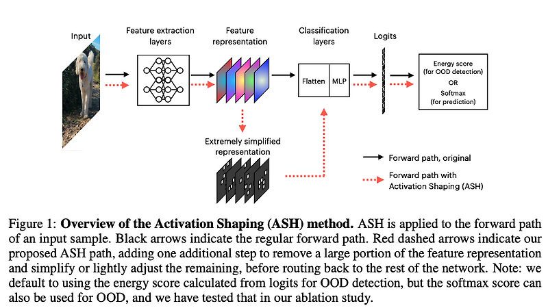 [Paper Review] Extremely Simple Activation Shaping for Out-of ...