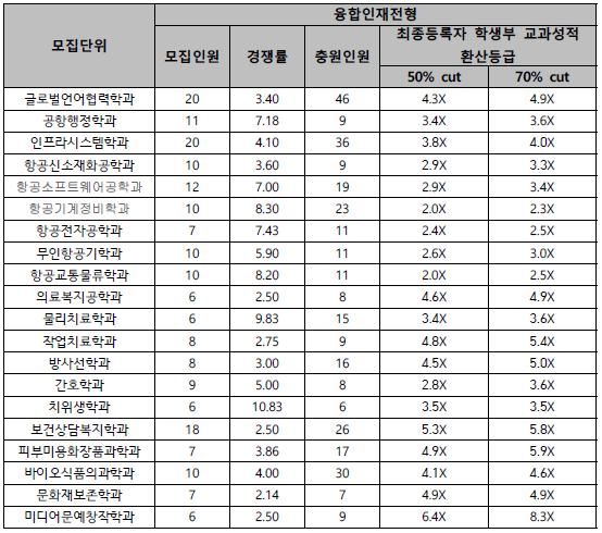 한서대학교 입시결과 - 수시등급. 정시 커트라인