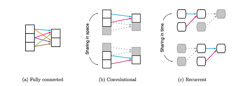 Inductive Bias란 무엇일까?