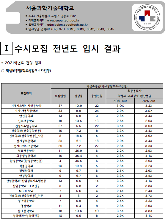 서울과학기술대학교 2021학년도 입시결과-수시등급. 정시 커트라인