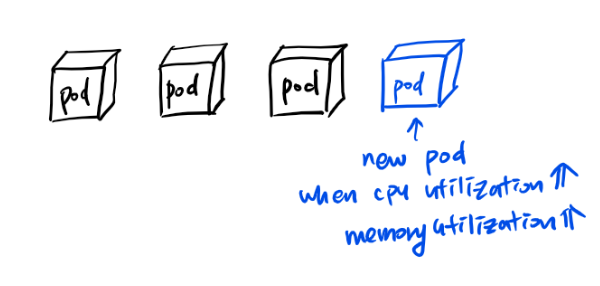 k8s pod autoscaler 개념 (HPA, VPA)