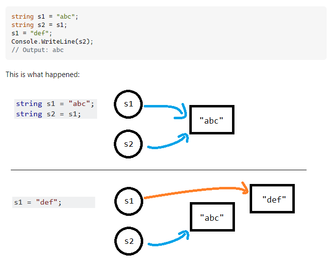 C# String은 참조 타입(Reference type)이면서 불변(Immutable)하다.