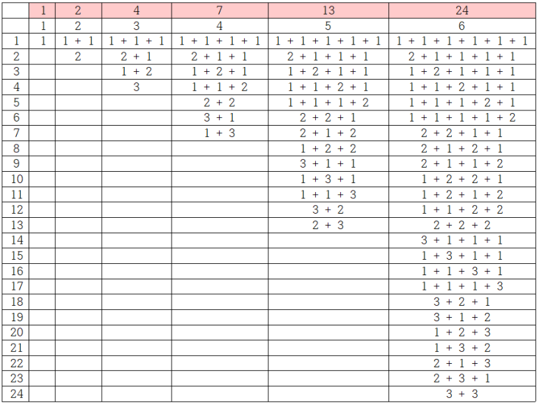 Baekjoon 15988 1, 2, 3 더하기 3 JAVA :: 정코딩