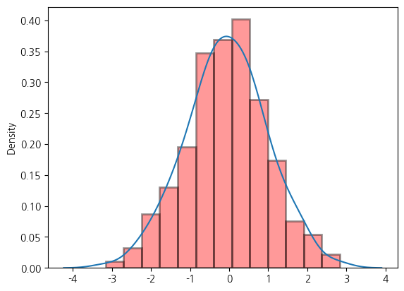 [seaborn 그래프 튜토리얼] 04. 기본/통계형 그래프 (countplot, distplot, heatmap, catplot)