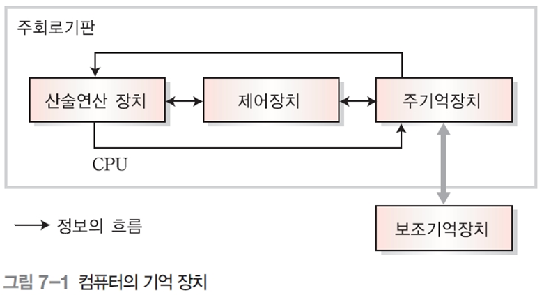 7. 주 기억 장치