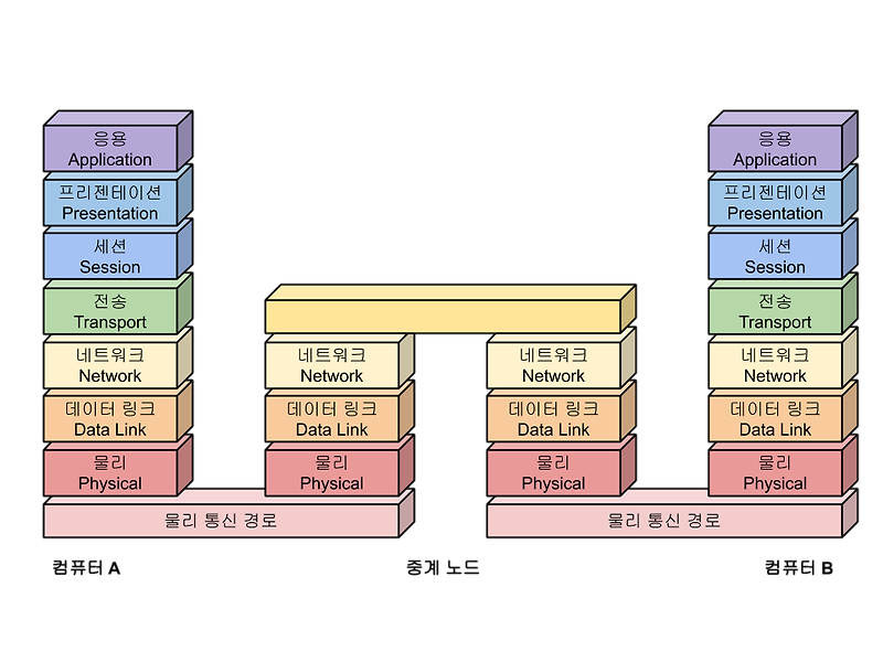 네트워크 카드, 컴퓨터는 어떻게 통신을 하는가?