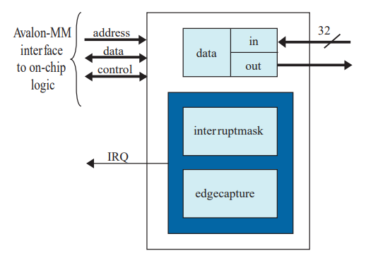 Custom IP Integration - GPIO
