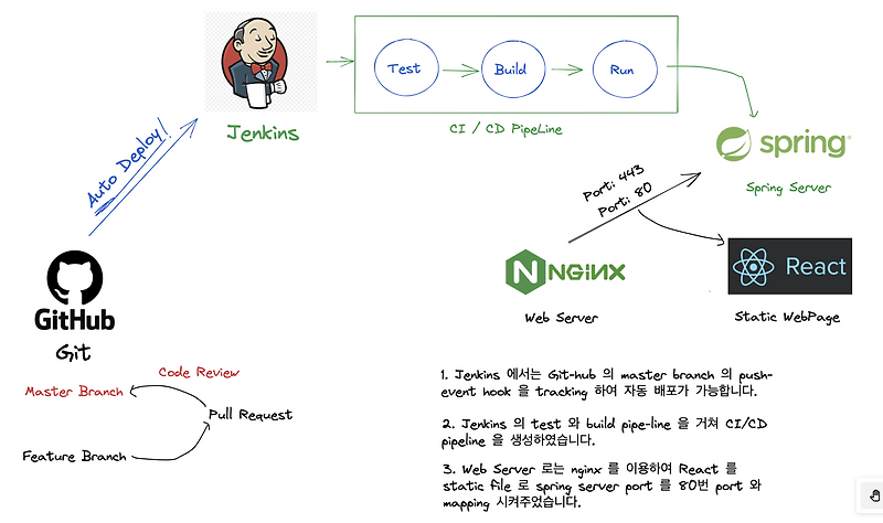 [Spring Boot] Jenkins 로 자동 배포하기