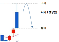 갭 상승이 떴을 때 가장 현명한 대처방법은?