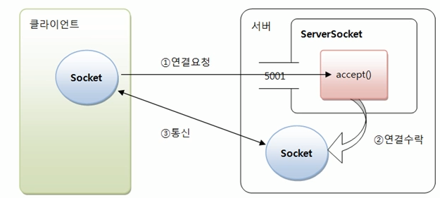Socket 통신 정리, TCP/IP 정리 — 종합장