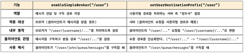 Spring boot에서 STOMP 사용하기 [ 간단한 채팅 용 ] — 성장 기록.zip